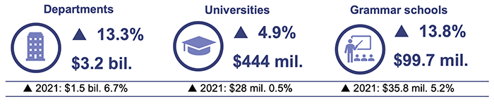 Education 2022_Figure 3D