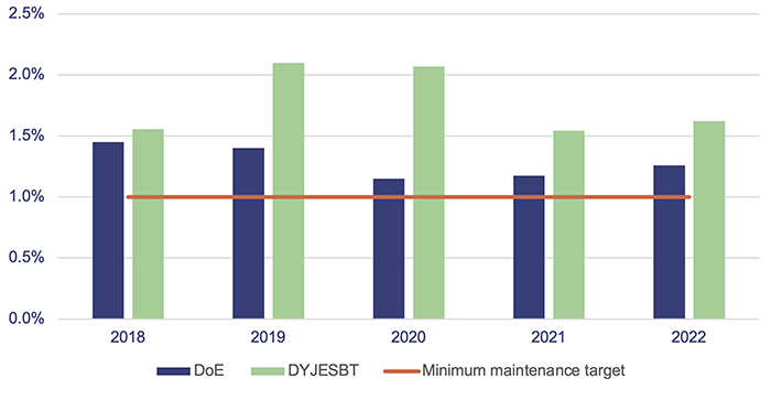 Education 2022_Figure 3F