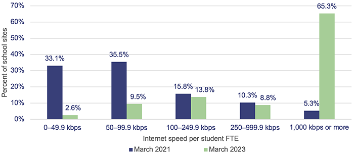 Education 2022_Figure 3G