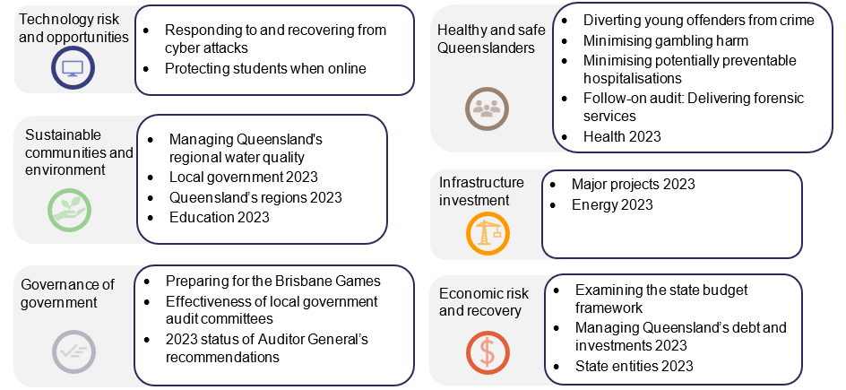 QAO's planned audits for 2023–24 grouped by our 6 focus areas