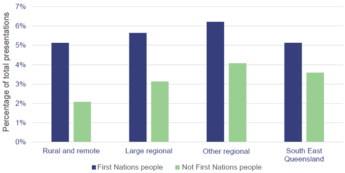 Health outcomes for First Nations people_Figure 4E