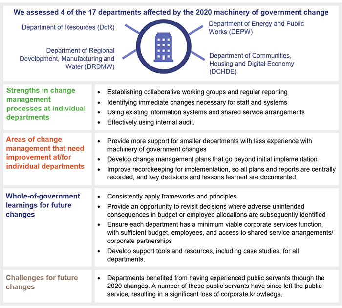 Chapter 3 snapshot: We assessed 4 of the 17 departments affected by the 2020 machienry of government change (Department of Resources; Department of Regional Development, Manufacturing and Water; Department of Energy and Public Works; Department of Communities, Housing and Digital Economy). Strengths in change management processes at individual departments (Establishing collaborative working groups and regular reporting; Identifying immediate changes necessary for staff and systems; Using existing informatio