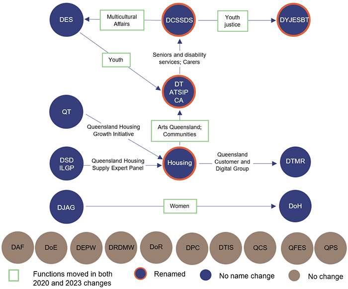 Implementing machinery of government changes_Figure 2C