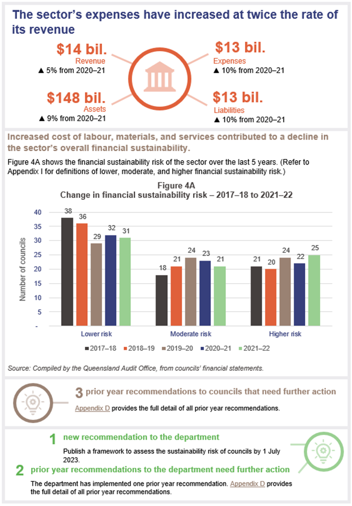 Local government 2022_Chapter 4 snapshot: The sector's expenses have increased at twice the rate of its revenue ($14 bil. revenue (up 5% from 2020–21); $13 bil. expenses (up 10% from 2020–21); $148 bil. assets (up 9% from 2020–21); $13 bil. liabilities (up 10% from 2020–21)). Increased cost of labour, materials, and services contributed to a decline in the sector's overall financial sustainability. Figure 4A shows the financial sustainability risk of the sector over the last 5 years. (Refer to Appendix I fo