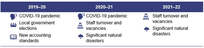 Local government 2022_Figure 2C: 2019–20 (COVID-19 pandemic; Local government elections; New accounting standards). 2020–21 (COVID-19 pandemic; Staff turnover and vacancies; Significant natural disasters). 2021–22 (Staff turnover and vacancies; Significant natural disasters).