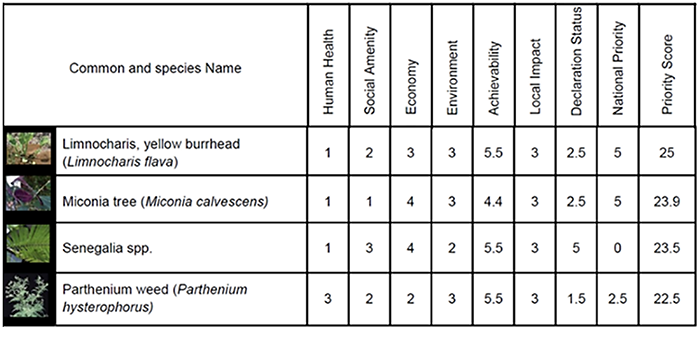 Managing invasive species_Figure 4B