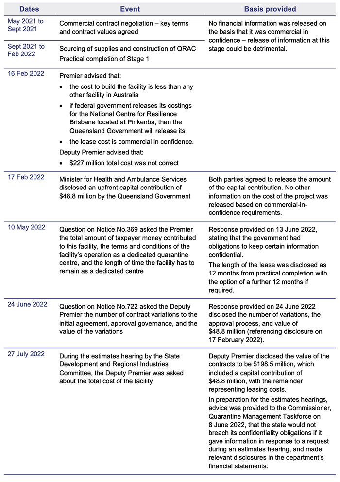 Queensland Regional Accommodation Centre (Wellcamp)_Figure 5A