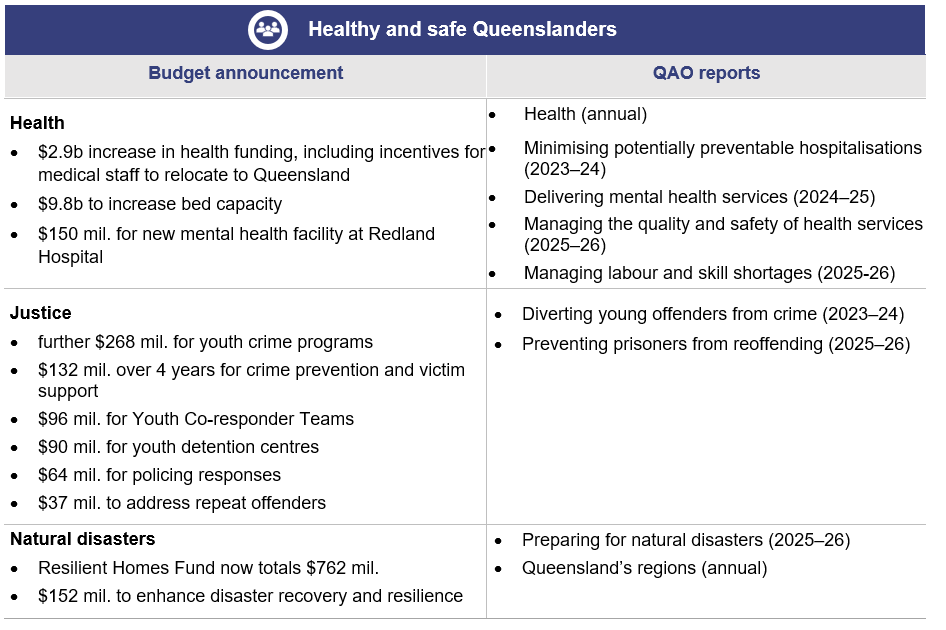 Healthy and safe Queenslanders planned audits corresponding with the state budget