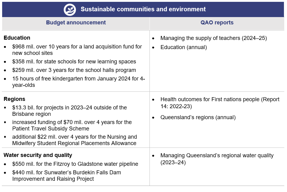 Sustainable communities planned audits corresponding with the state budget