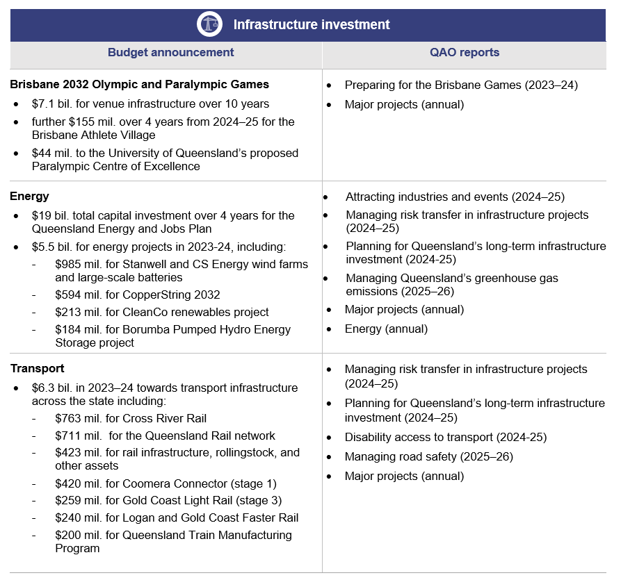 Infrastructure investment planned audits corresponding with the state budget