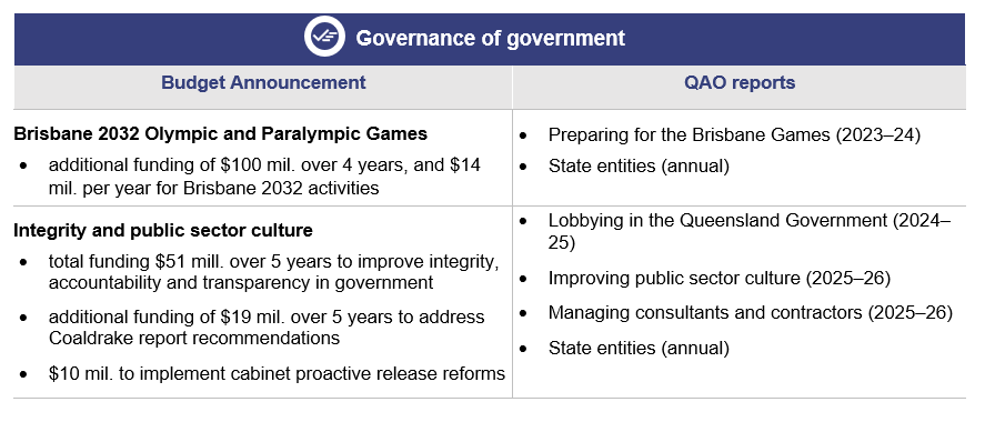 Governance of government planned audits corresponding with the state budget 