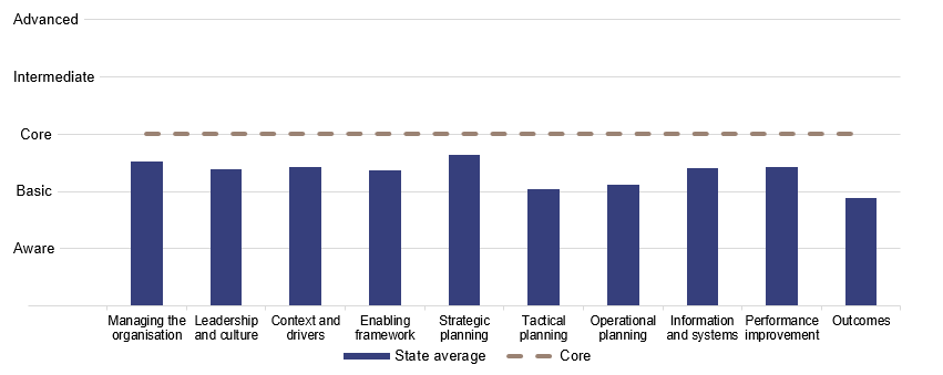 Councils self-assessments of asset management maturity