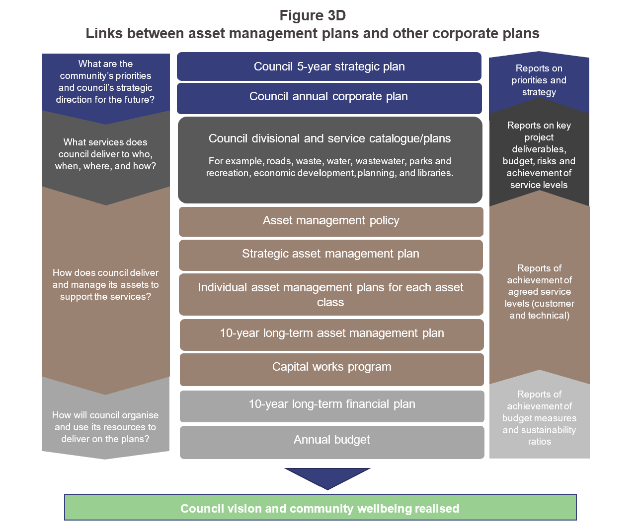 Links between asset management plans and other corporate plans