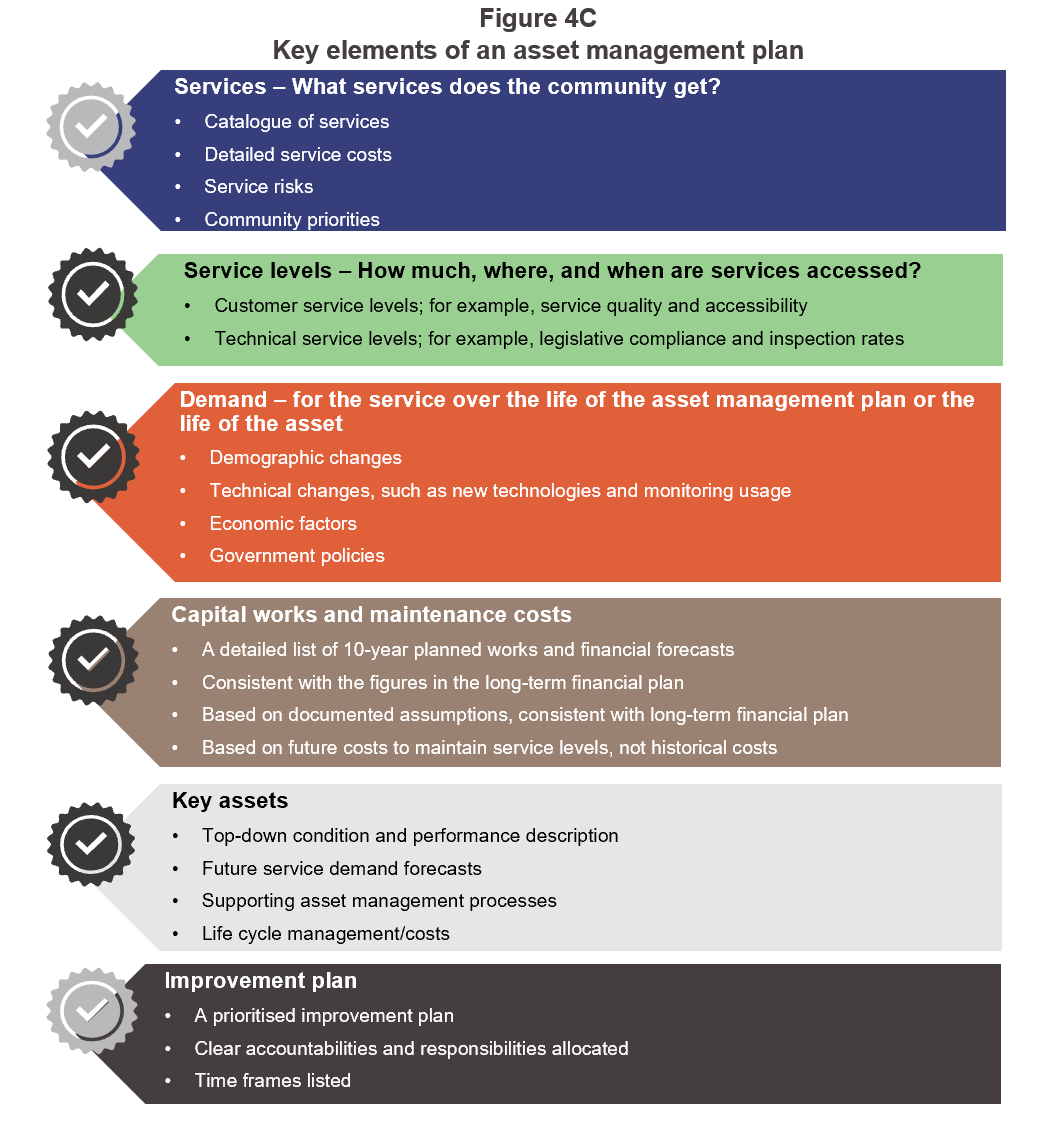 Key elements of an asset management plan