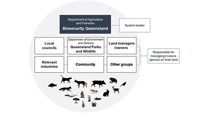 Managing invasive species_Figure 3A