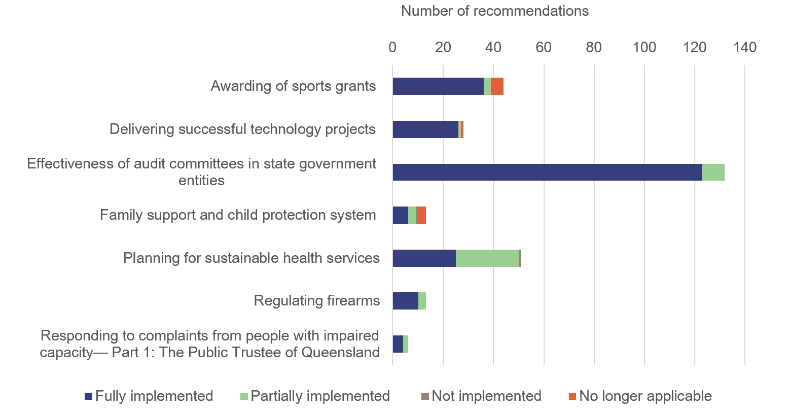 Graph showing 2020–21 reports to parliament that have outstanding recommendations