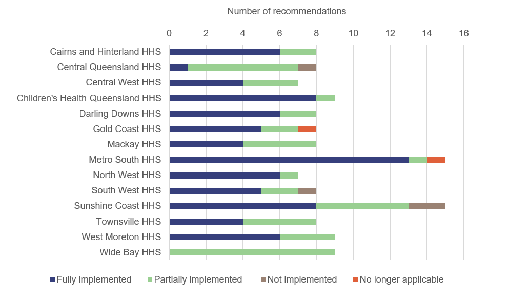Graph showing HHSs with outstanding recommendations