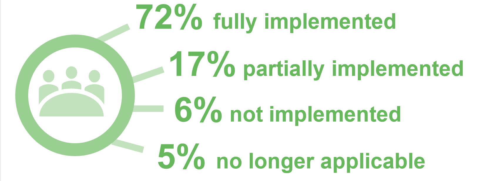 Icon showing entities self assessed progress