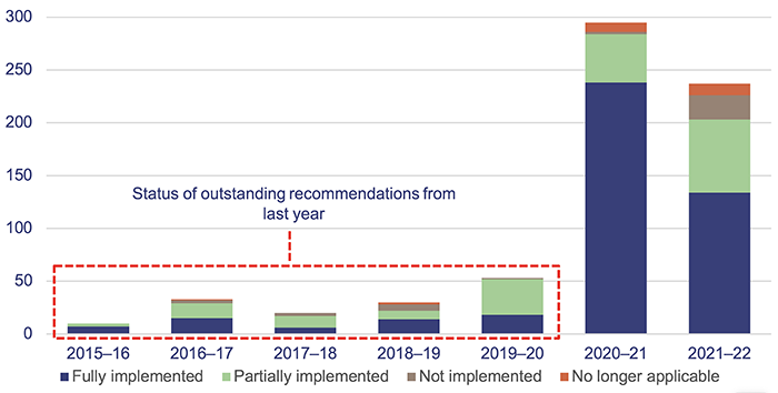 023 status of Auditor-General’s recommendations_Figure 2A