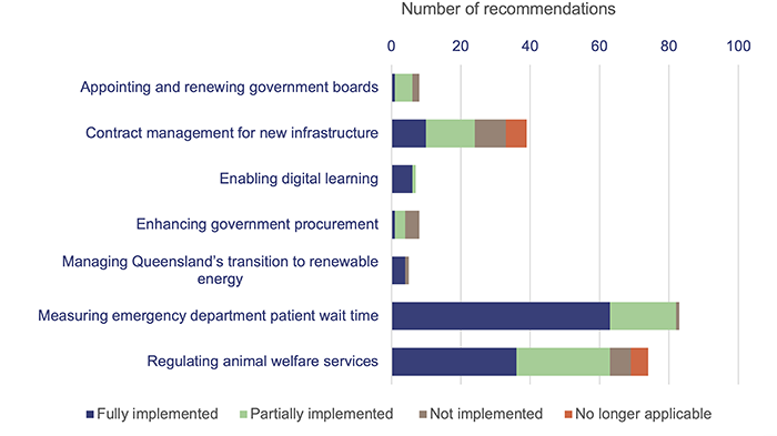 2023 status of Auditor-General’s recommendations_Figure 2B