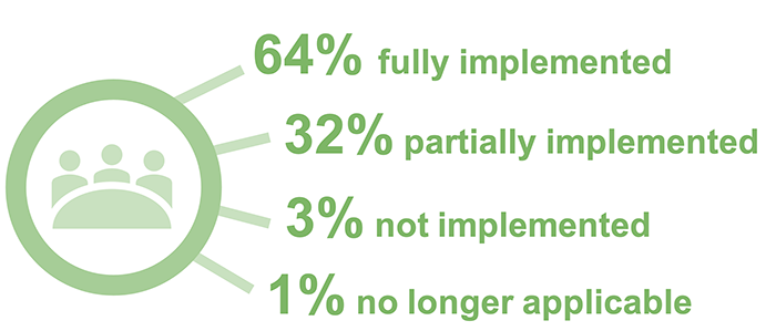 2023 status of Auditor-General’s recommendations_Figure 2G