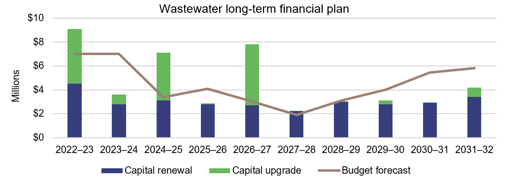 Graph of wastewater long-term financial plan