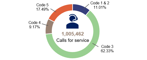 Deploying police resources_Figure 5B