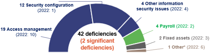 Energy 2023_Figure 3A. 42 deficiencies (2 significant deficiencies): 19 access management (2022: 10); 12 security configuration (2022: 1); 4 other information security issues (2022: 4); 4 payroll (2022: 2); 2 fixed assets (2022: 3); 1 other* (2022: 6).