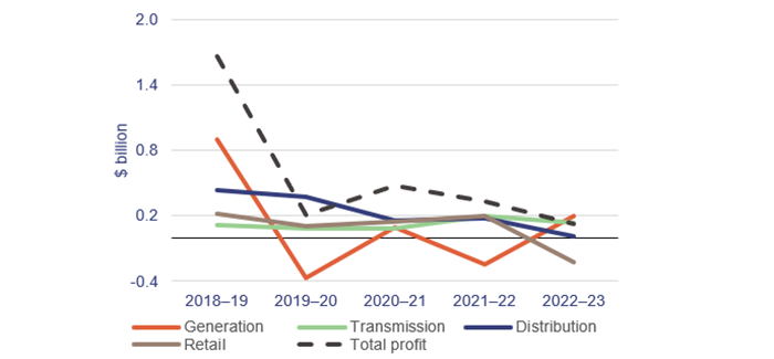 Analysing Queensland's Electricity Default Market Offer and Price Increases  in 2023 - Hartley's Body Corporate Management