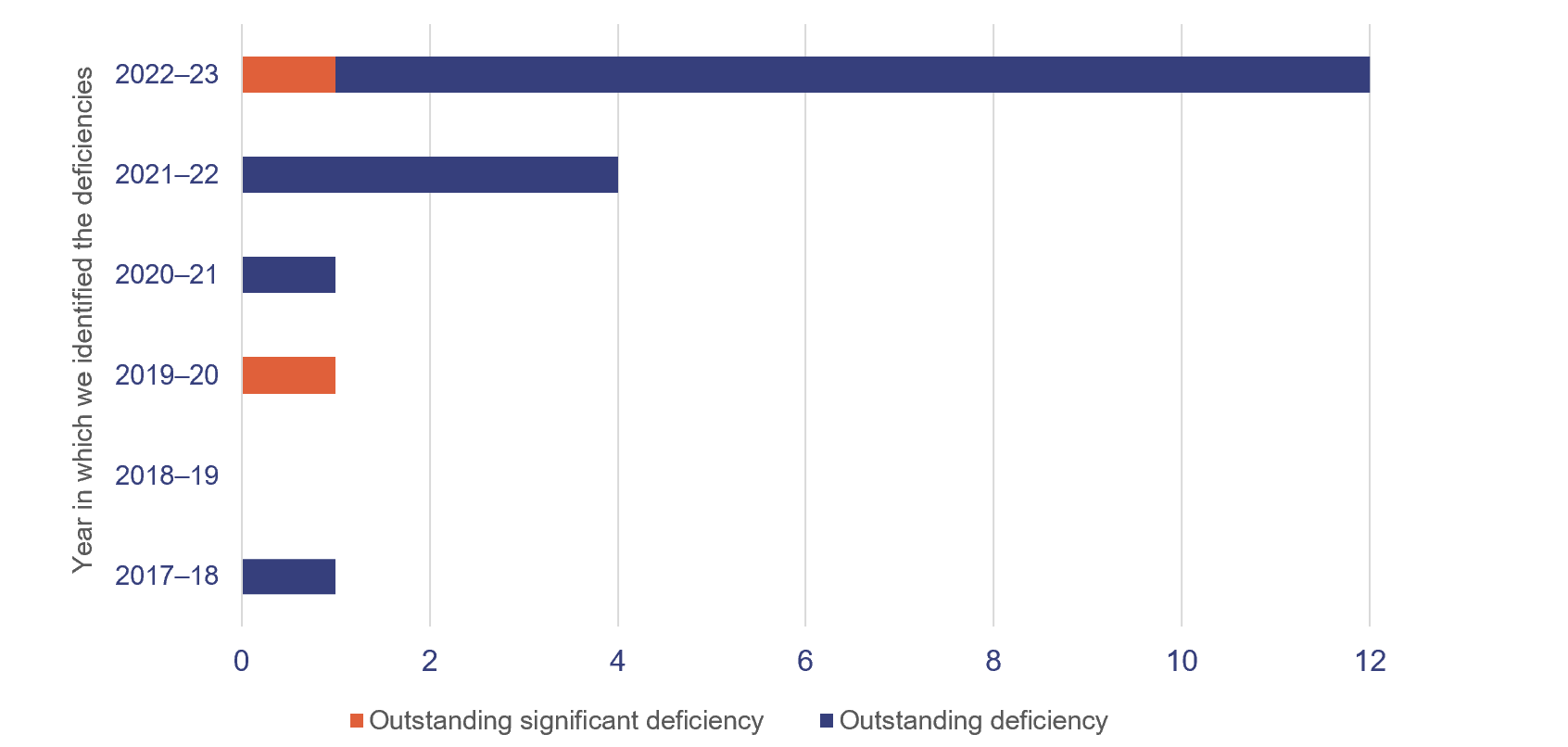 graph showing outstanding internal HHS deficiencies 