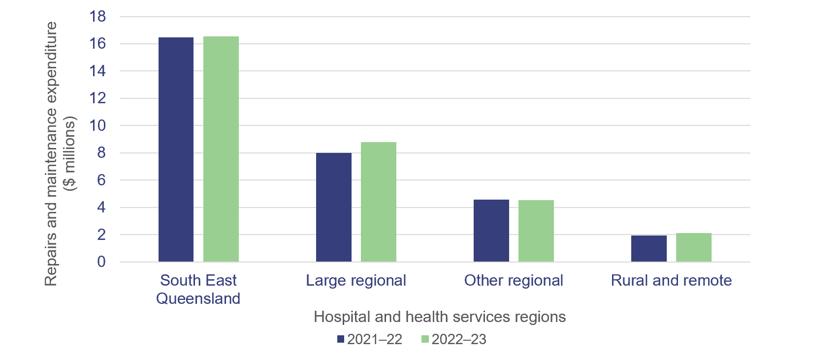 Graph of repairs and maintenance expenditure in 2021–22 and 2022–23 – by region