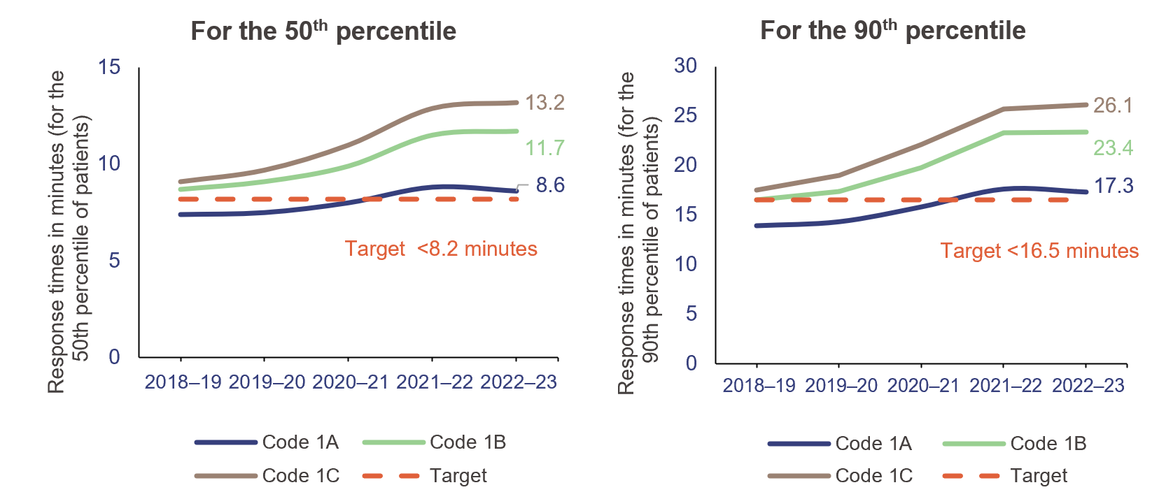 Graph showing Queensland ambulance response time performance from 2018–19 to 2022–23 for code 1