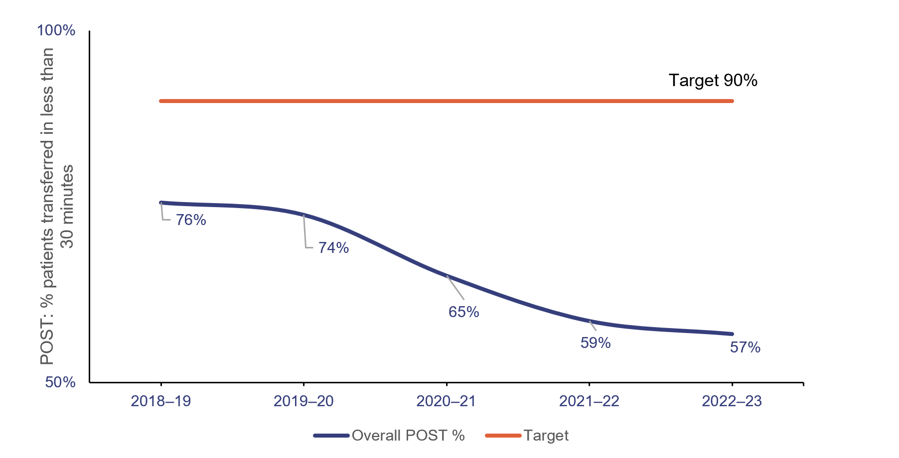 Graph showing POST performance for the top 26 reporting hospitals from 2018–19 to 2023–23