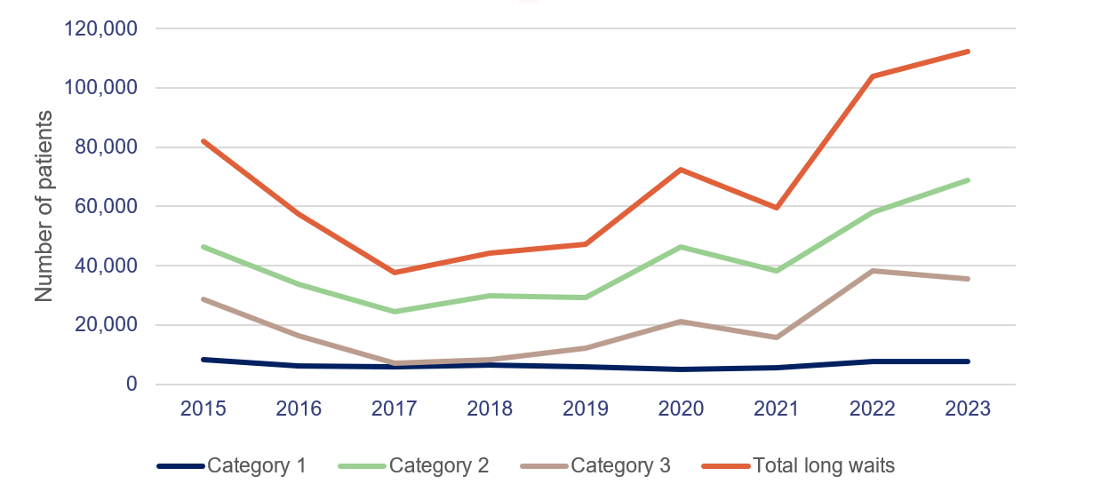 Graph showing number of long waits ready for care