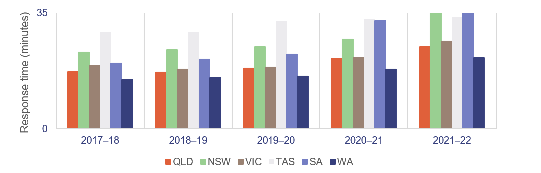 Ambulance service response times