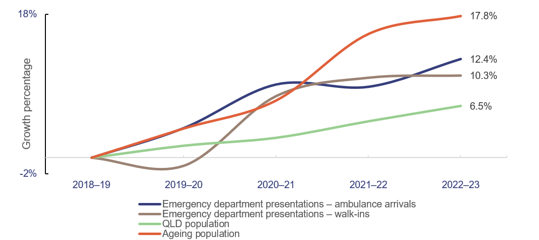 Cumulative annual growth in emergency department presentations compared to Queensland’s population growth and ageing population growth from 2018–19 to 2022–23