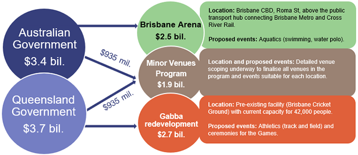 Design Contract Awarded - $1.3 Billion Coomera Hospital, Gold