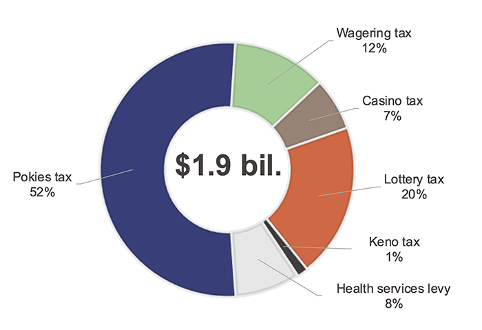 Minimising gambling harm_Figure 4A