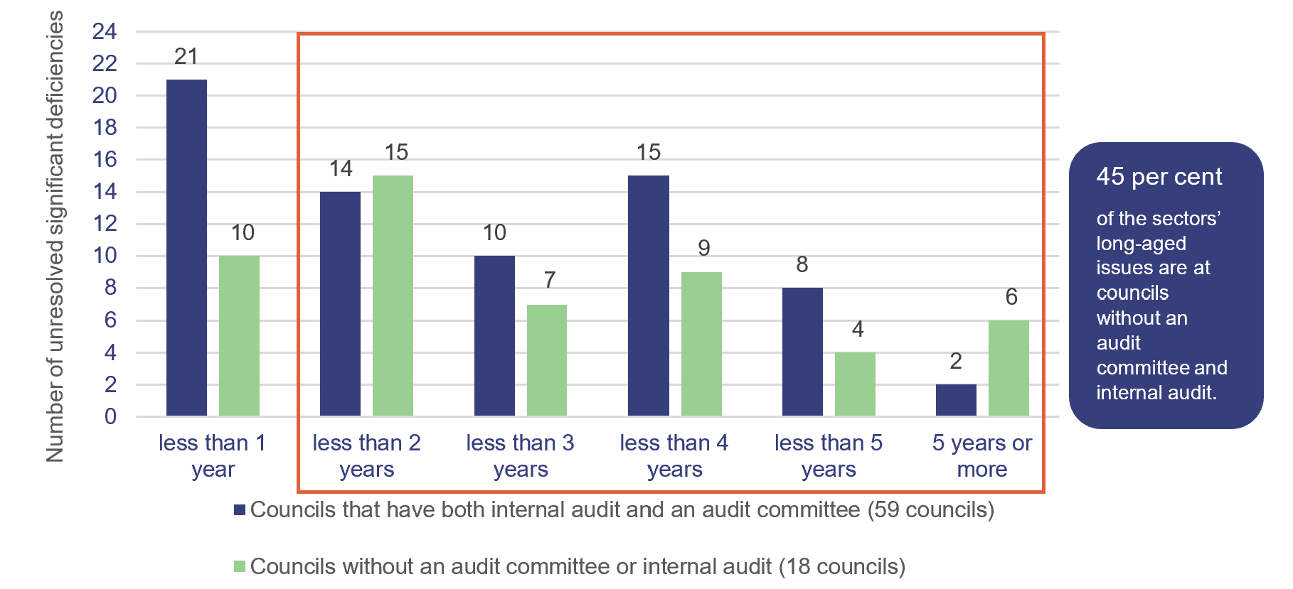 Graph of Ageing of unresolved significant deficiencies of councils – grouped by whether councils have both an audit committee and internal audit