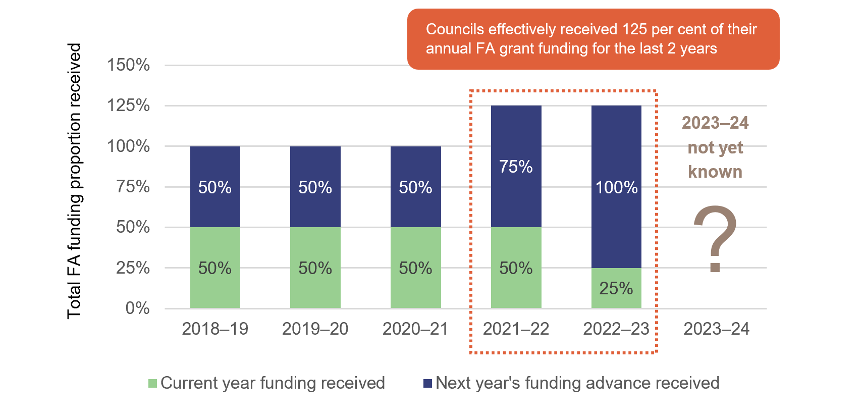 Proportion of advance funding received by councils each year