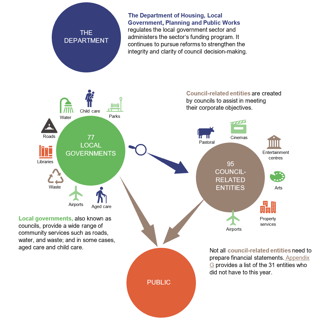 Overview of entities in the local government sector 