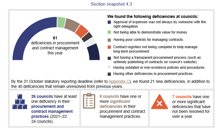 Graph showing deficiencies at councils 