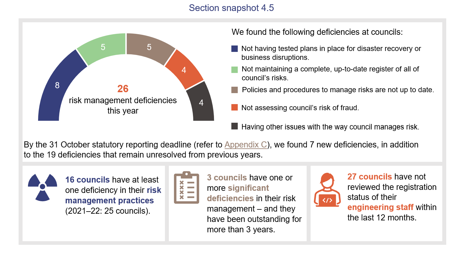 graph showing risk deficiencies at councils