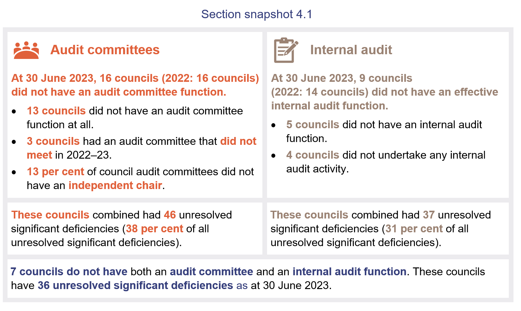 Audit committee vs internal audit