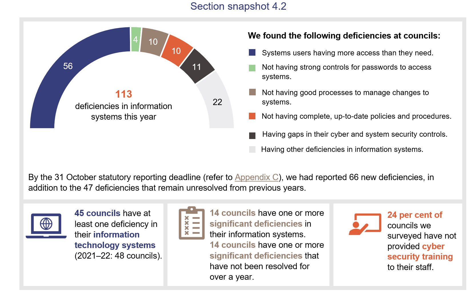 Information deficiencies at councils chart