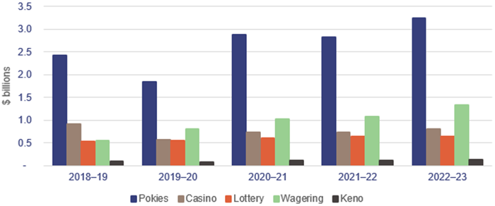 Image of a graph showing gambling losses by product type