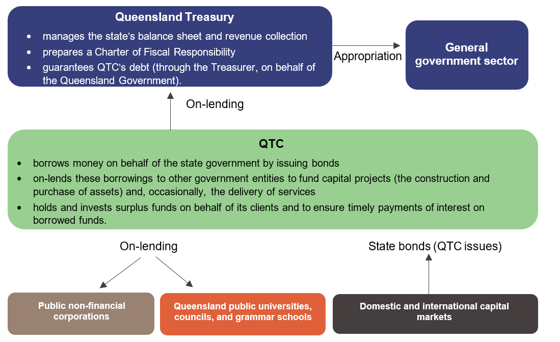 graphic Roles of Queensland Treasury and Queensland Treasury Corporation in managing debt