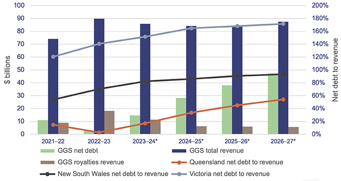 Managing Queensland’s debt and investments 2023_Figure 2D