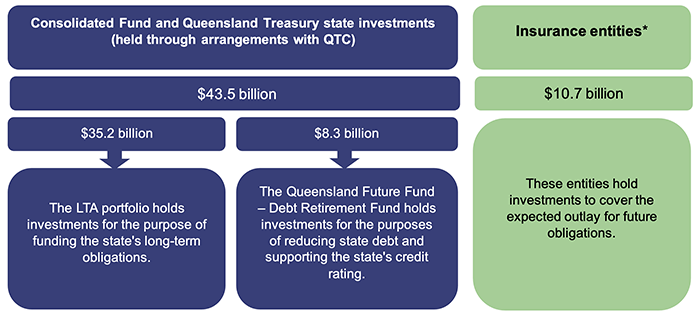 Managing Queensland’s debt and investments 2023_Figure 3C