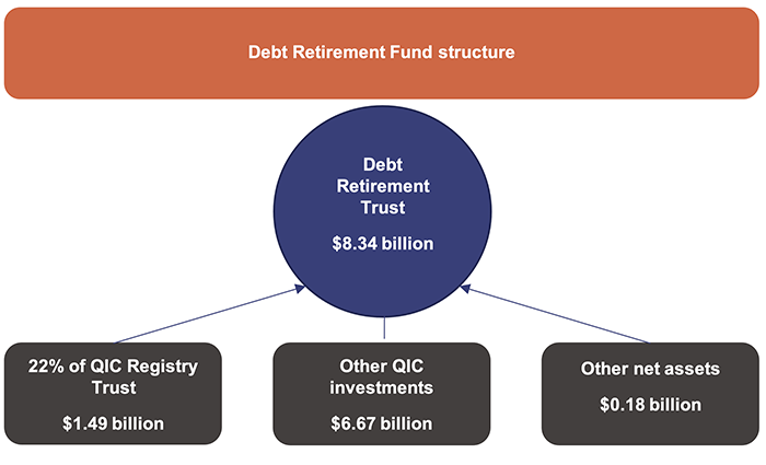 anaging Queensland’s debt and investments 2023_Figure 4A